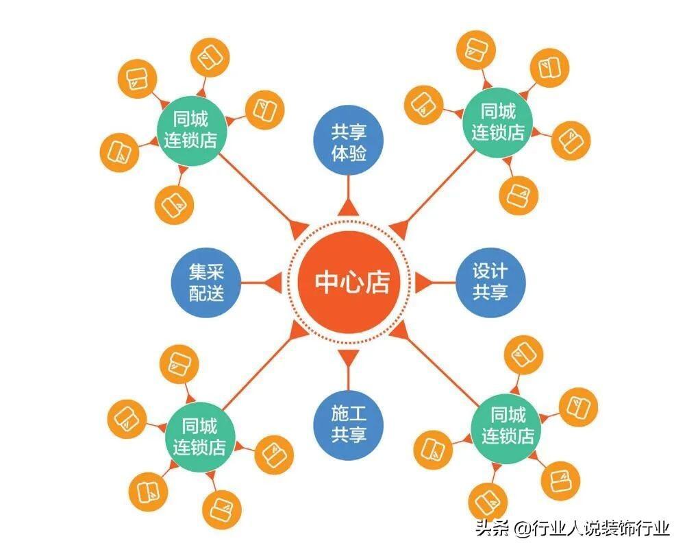 装修公司如何运作，装饰公司最新运作模式