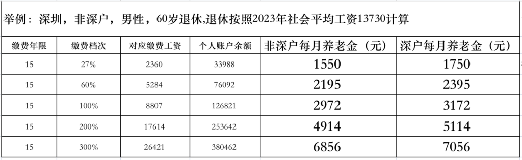 深圳养老保险交多少年，深圳养老保险缴费标准