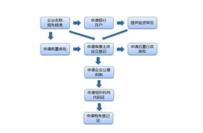 营业执照怎么办理，营业执照办理流程