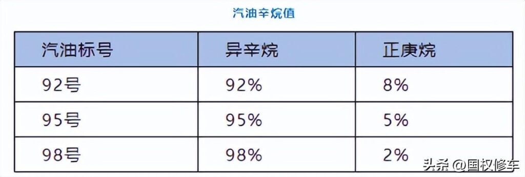 95和92的油有什么区别，到底92耐烧还是95耐烧