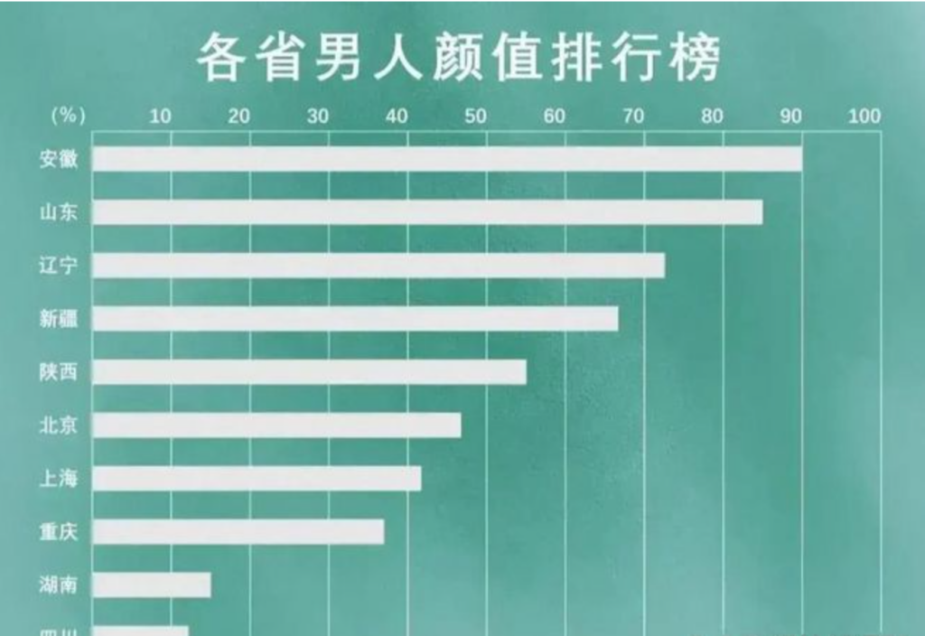 中国哪个省份帅哥最多？中国哪个省颜值最高？
