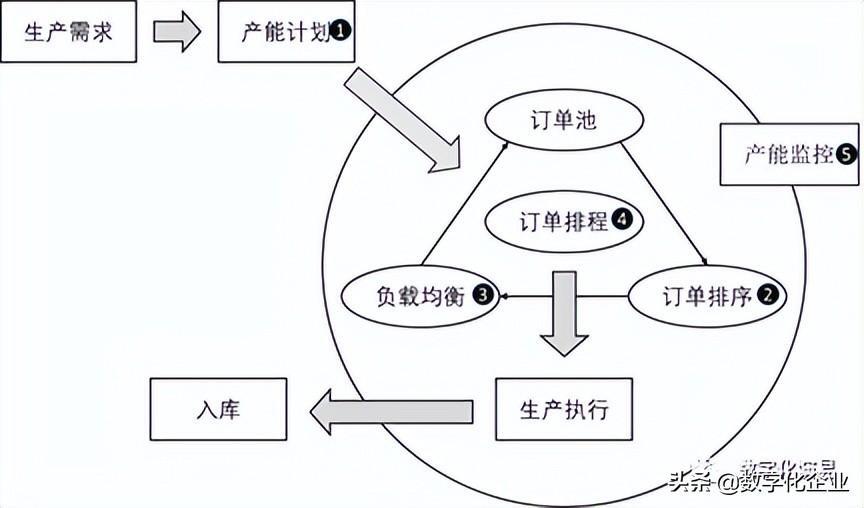 产能管理是什么，产能管理的作用是什么