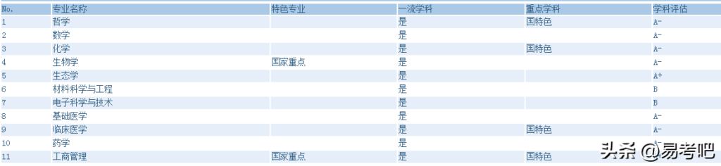 中山大学有什么专业，中山大学哪个专业最牛