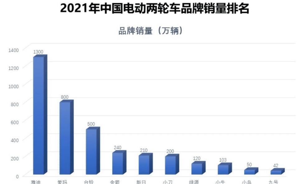 爱玛电动车质量怎么样，爱玛还是雅迪电动车好