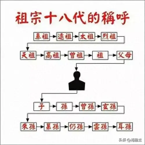 玄孙是第几代？玄孙子下一代叫什么？