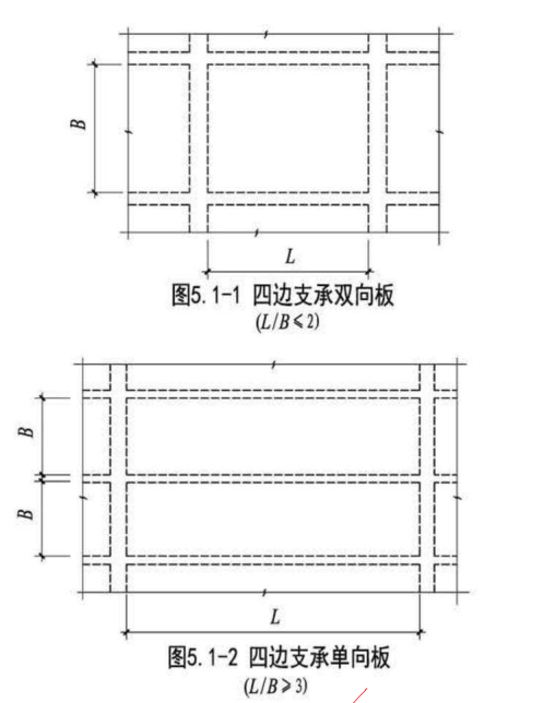 什么是单向板？双向板和单向板怎么区分？
