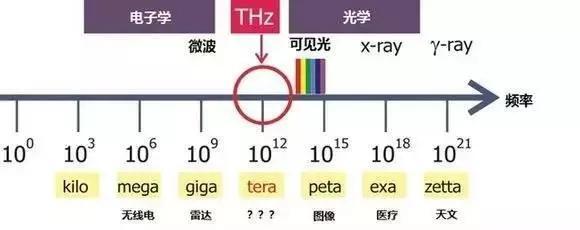 太赫兹是什么东西？太赫兹是什么材质？