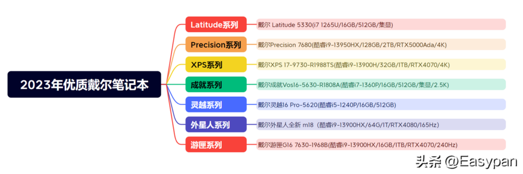 戴尔笔记本型号有哪些？戴尔的笔记本哪个系列好？