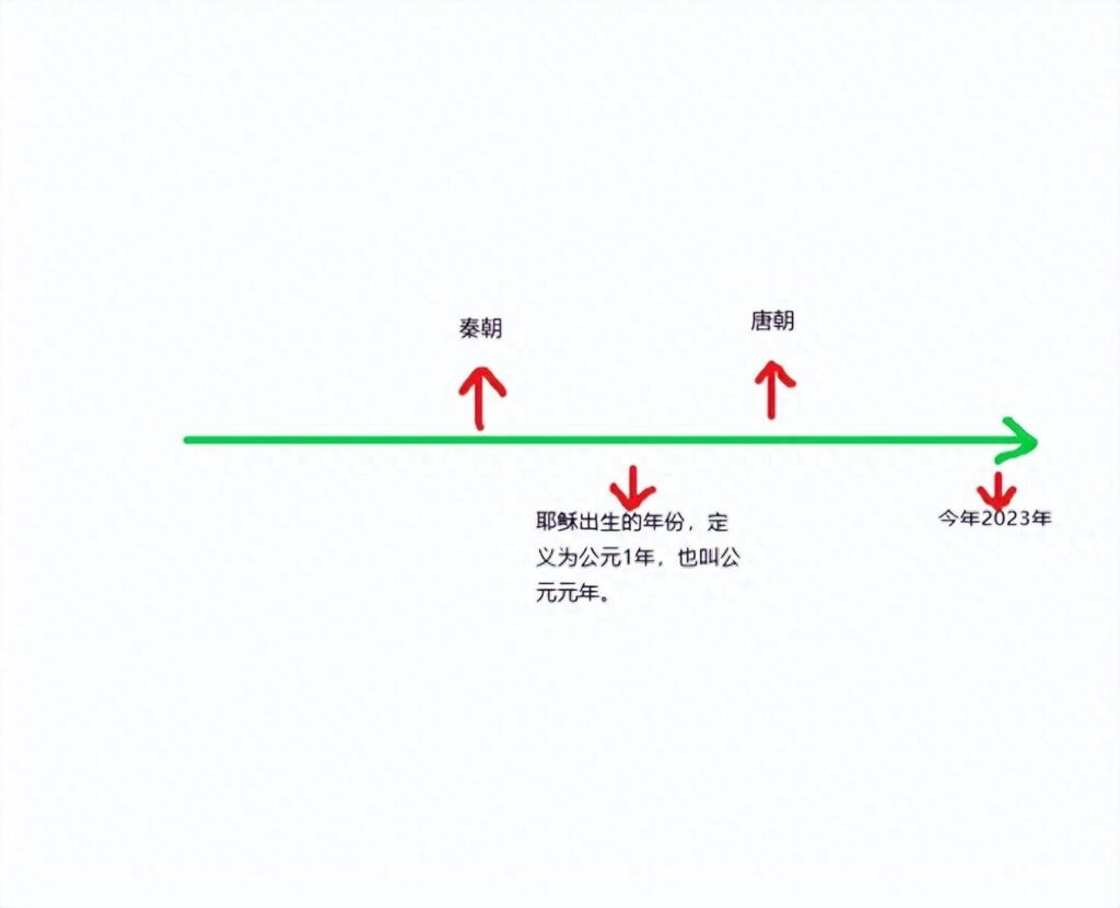 公元是什么意思？公元是农历还是阳历？