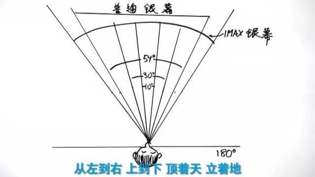 imax3d和3d的区别大吗？imax3d和3d哪个更好？