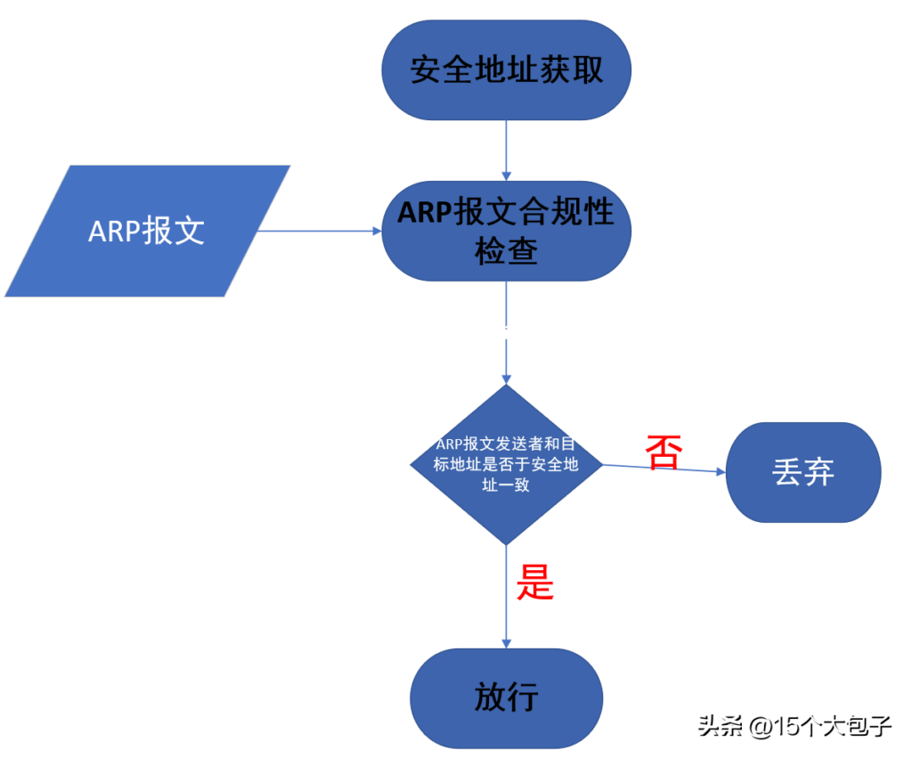 怎么解决arp攻击？arp攻击与防护措施及解决方案