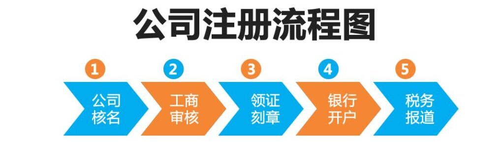 怎么申请办理公司？注册公司需要什么资料？