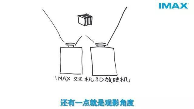 imax3d和3d的区别大吗？imax3d和3d哪个更好？