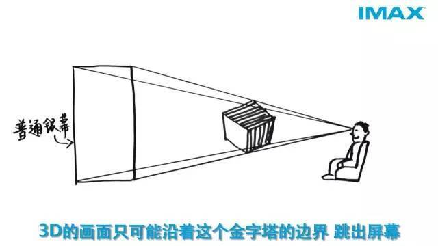imax3d和3d的区别大吗？imax3d和3d哪个更好？
