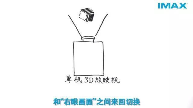 imax3d和3d的区别大吗？imax3d和3d哪个更好？