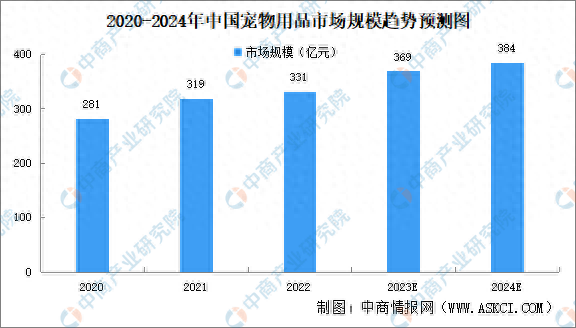 宠物用品店赚钱吗？宠物用品商店前景如何？