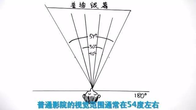 imax3d和3d的区别大吗？imax3d和3d哪个更好？