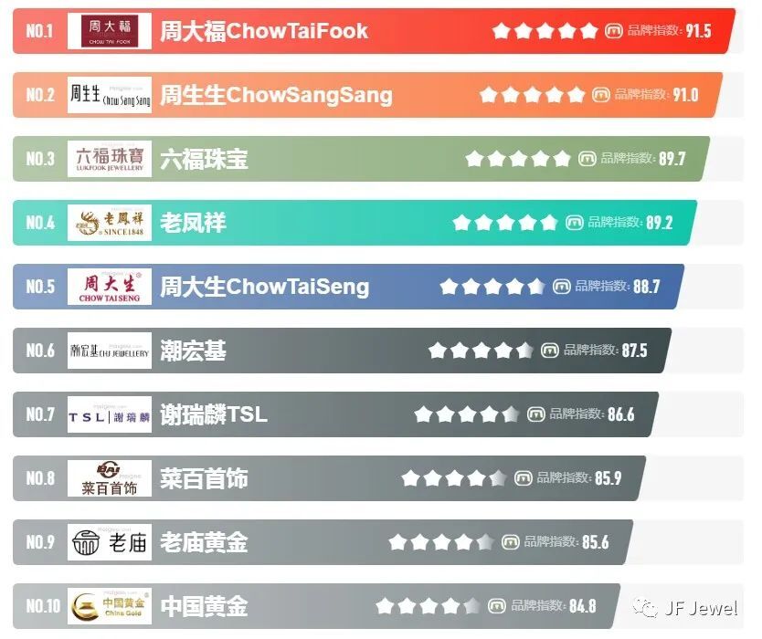 潮宏基这个品牌怎么样？潮宏基属于什么档次？