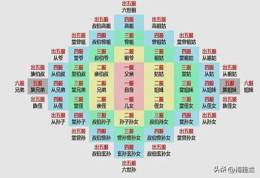 玄孙是第几代？玄孙子下一代叫什么？