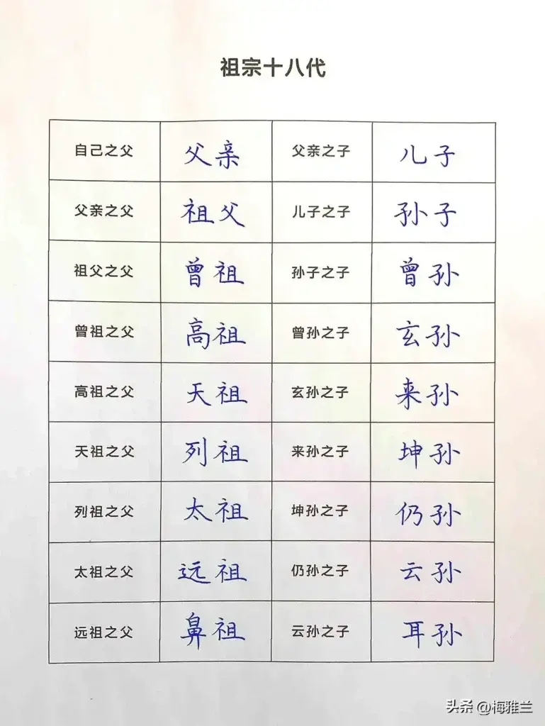 玄孙是第几代？玄孙子下一代叫什么？