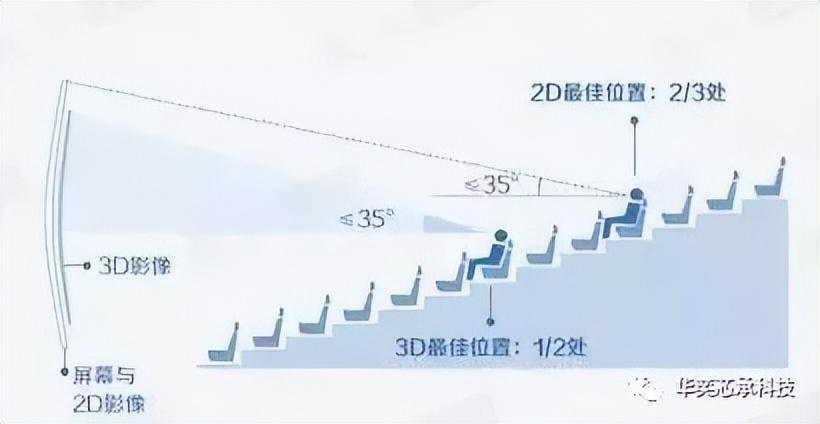 看电影第几排位置最好？电影在第几排最好看？