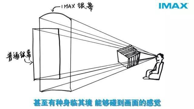 imax3d和3d的区别大吗？imax3d和3d哪个更好？