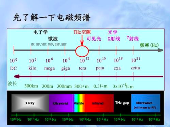 太赫兹是什么东西？太赫兹是什么材质？