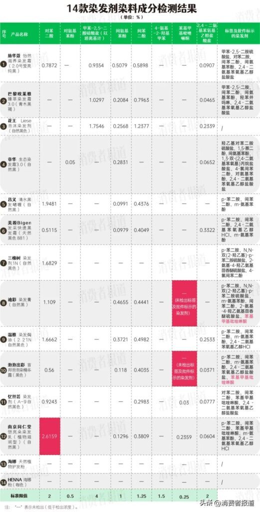 半永久染发剂有哪些品牌？半永久染发剂品牌推荐