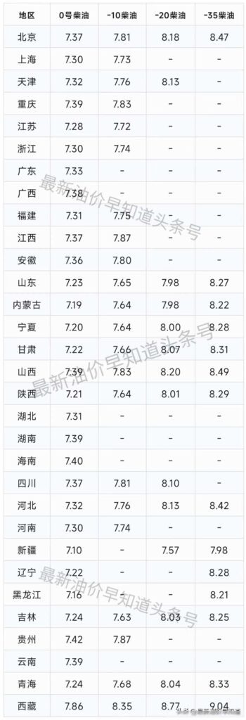 一吨柴油多少钱？柴油价格最新行情走势