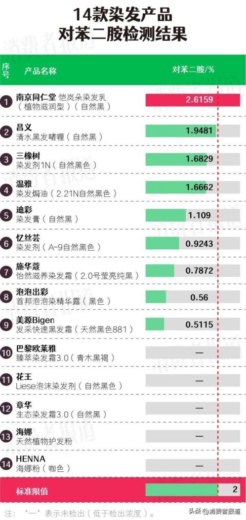 半永久染发剂有哪些品牌？半永久染发剂品牌推荐