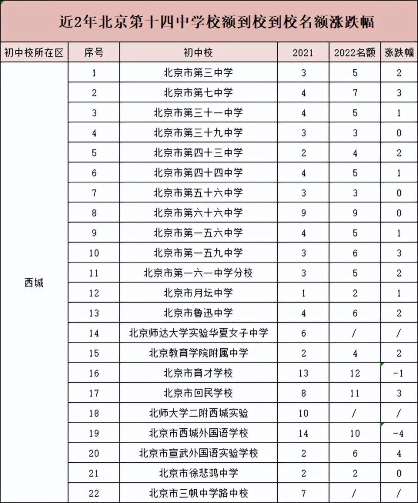 北京十四中怎么样？北京十四中属于什么档次？