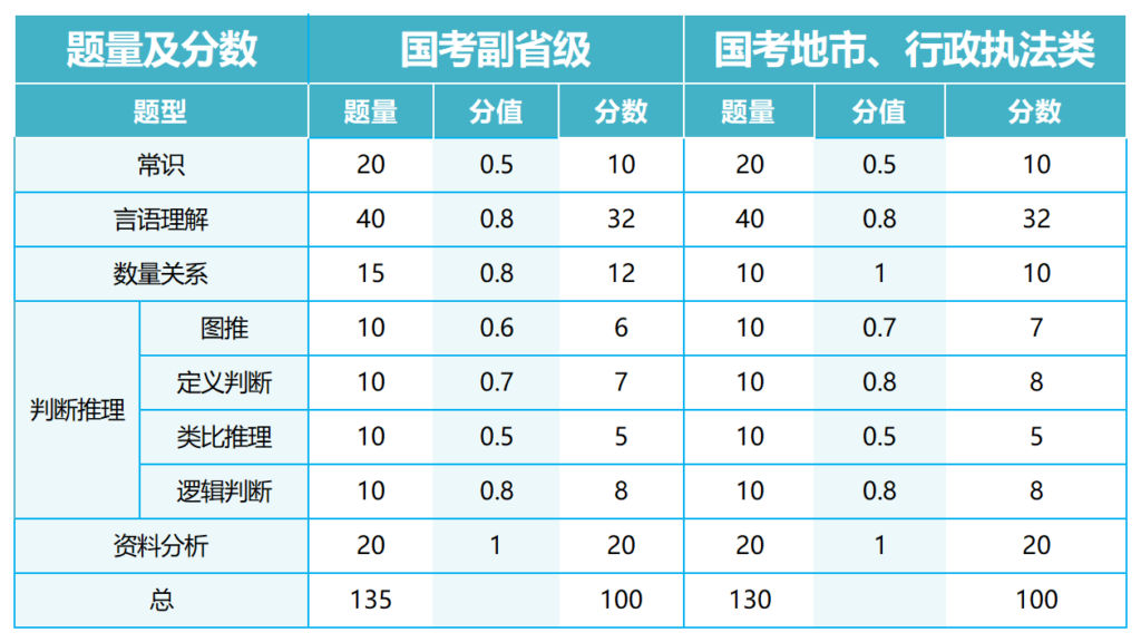 公务员考试考哪几科？公务员考试考几天？