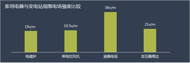 变电站有辐射吗？靠变电站的房子能买吗？