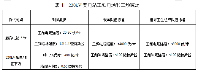 变电站有辐射吗？靠变电站的房子能买吗？