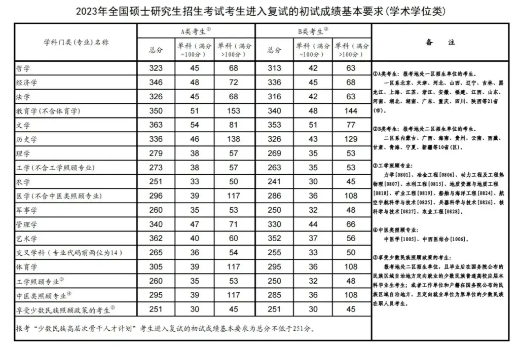 考研一般多少分就稳了？考研考哪几门课程？