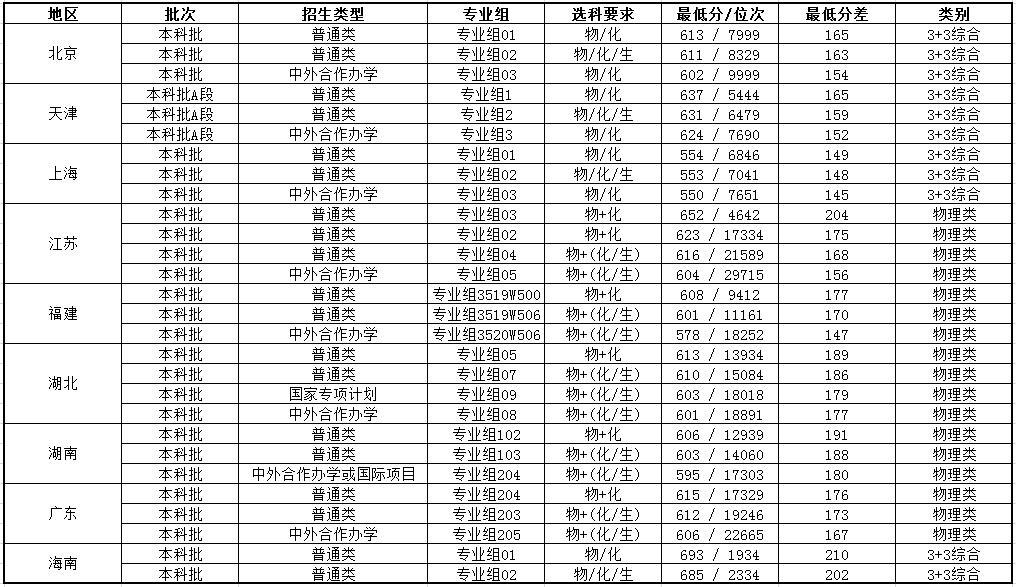 中国药科大学有专科专业吗？中国药科大学专科好就业吗？