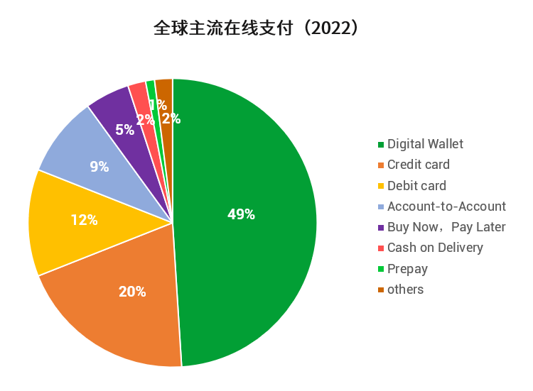 支付方式有哪些？全球主要的支付方式