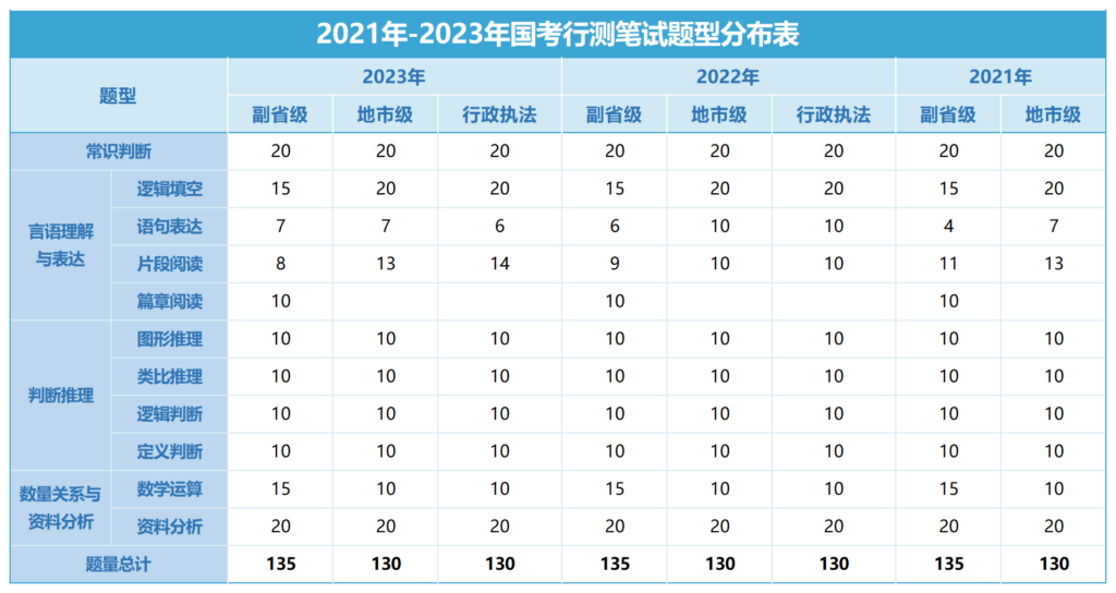 公务员考试考哪几科？公务员考试考几天？