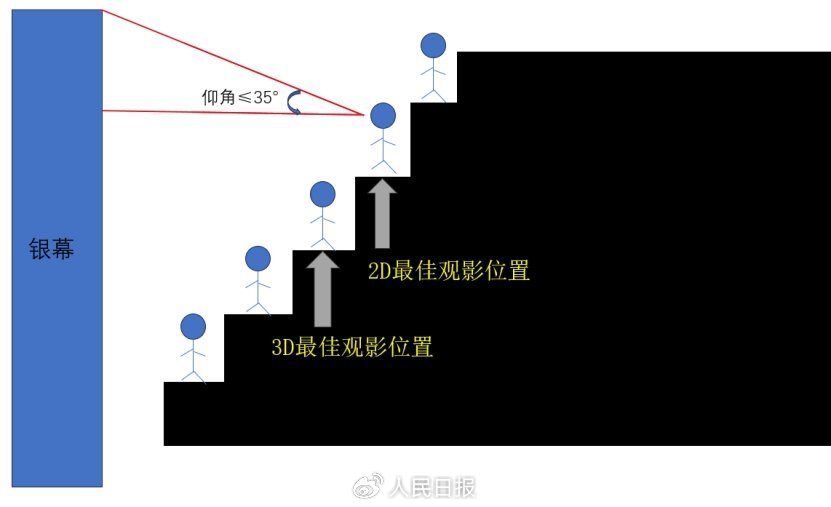 看电影第几排位置最好？电影座位怎么选？