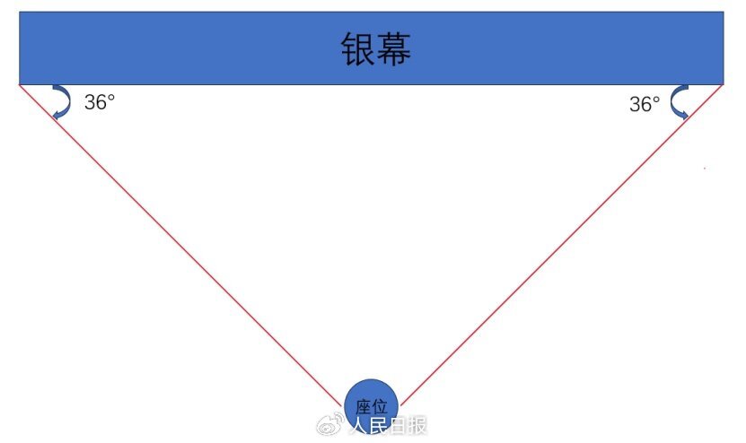 看电影第几排位置最好？电影座位怎么选？