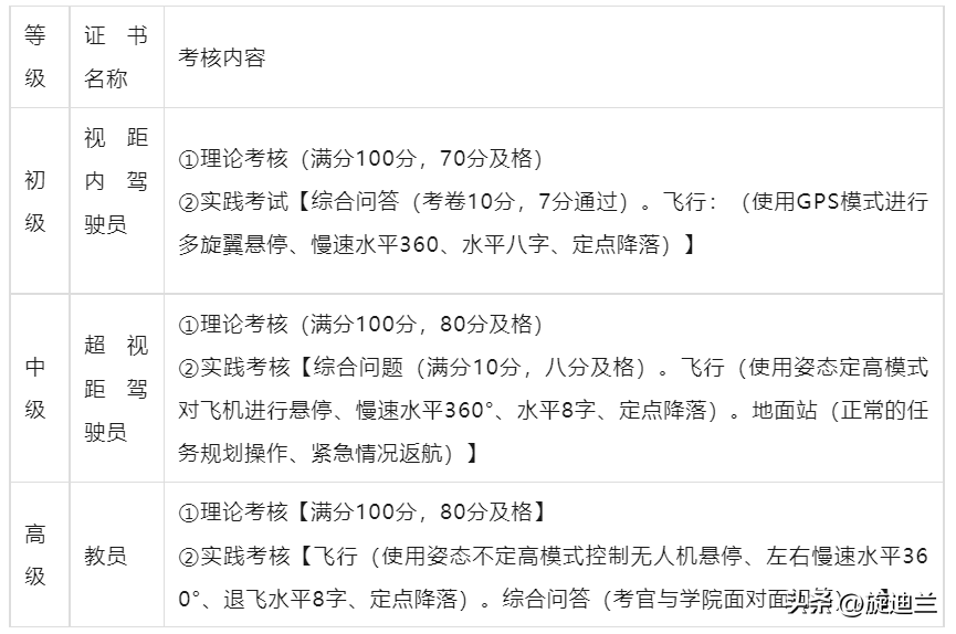 无人机aopa考证多少钱？无人机aopa执照怎么考？