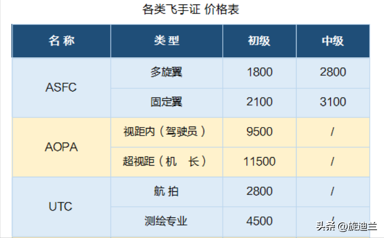 无人机aopa考证多少钱？无人机aopa执照怎么考？