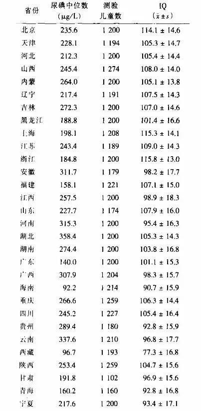 中国什么地方傻子最多？中国各省人智商排名