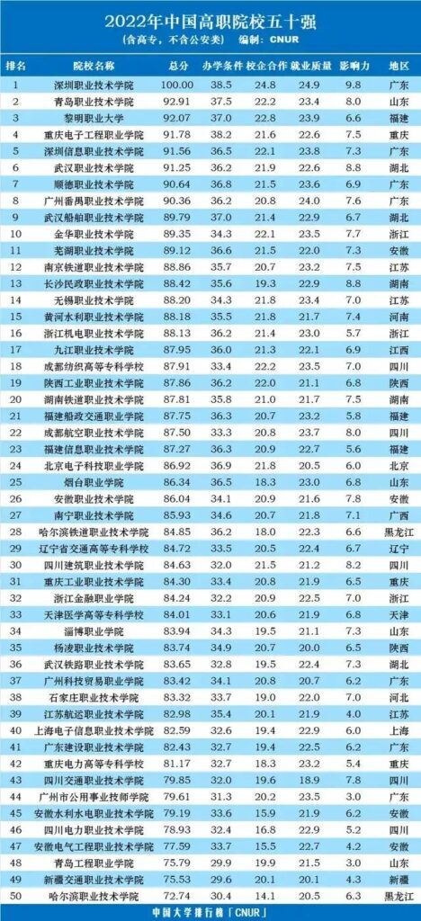 青岛职业技术学院怎么样？青岛哪个职业学院最好？