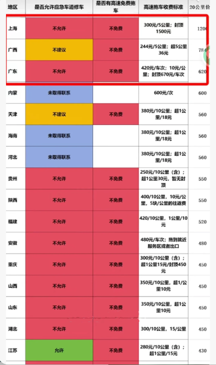 拖车要多少钱一公里？高速拖车费用收费标准