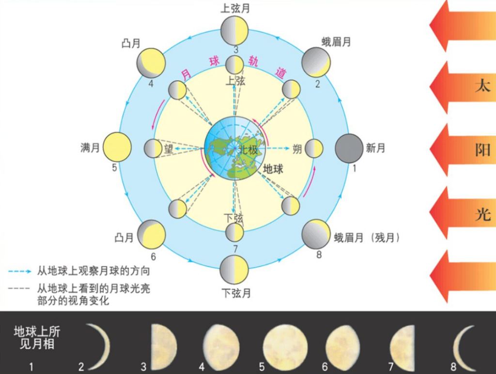 为什么月有阴晴圆缺 ？月亮圆缺最简单解释