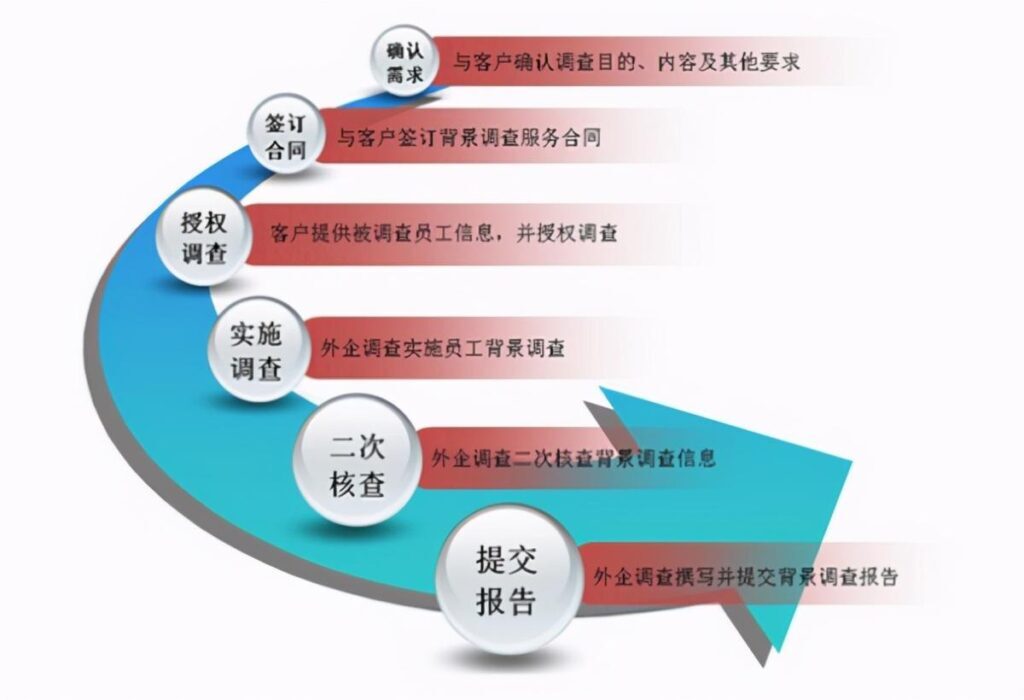 员工背景调查怎么做？员工背景调查一般调查什么？