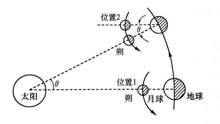 为什么月有阴晴圆缺 ？月亮圆缺最简单解释