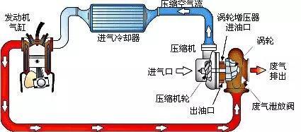 机械增压和涡轮增压哪个好？机械增压和涡轮增压有什么区别？