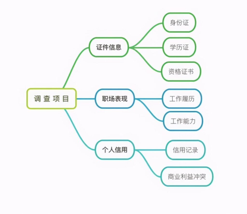 员工背景调查怎么做？员工背景调查一般调查什么？